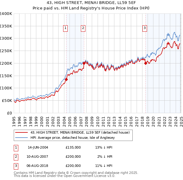 43, HIGH STREET, MENAI BRIDGE, LL59 5EF: Price paid vs HM Land Registry's House Price Index