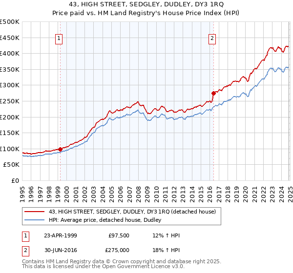 43, HIGH STREET, SEDGLEY, DUDLEY, DY3 1RQ: Price paid vs HM Land Registry's House Price Index