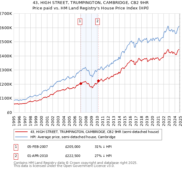 43, HIGH STREET, TRUMPINGTON, CAMBRIDGE, CB2 9HR: Price paid vs HM Land Registry's House Price Index