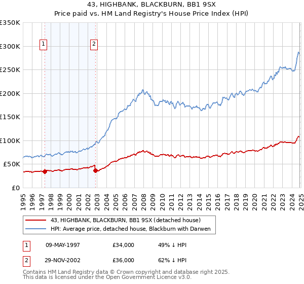 43, HIGHBANK, BLACKBURN, BB1 9SX: Price paid vs HM Land Registry's House Price Index