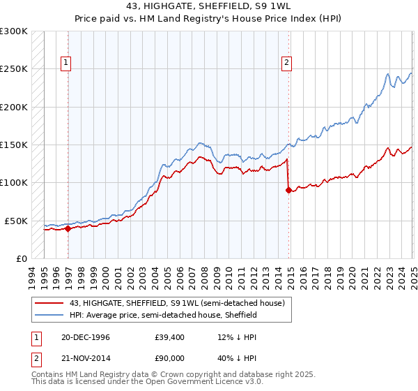 43, HIGHGATE, SHEFFIELD, S9 1WL: Price paid vs HM Land Registry's House Price Index