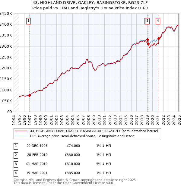 43, HIGHLAND DRIVE, OAKLEY, BASINGSTOKE, RG23 7LF: Price paid vs HM Land Registry's House Price Index