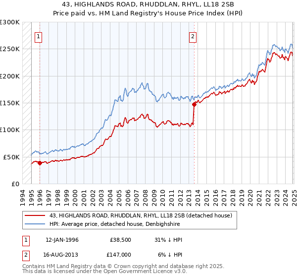 43, HIGHLANDS ROAD, RHUDDLAN, RHYL, LL18 2SB: Price paid vs HM Land Registry's House Price Index