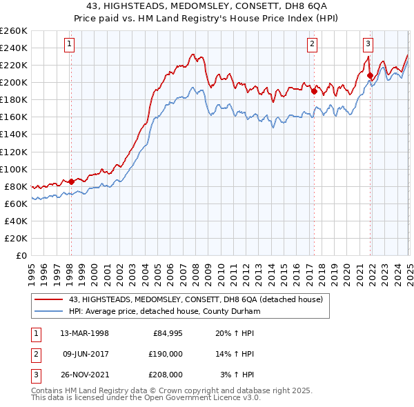 43, HIGHSTEADS, MEDOMSLEY, CONSETT, DH8 6QA: Price paid vs HM Land Registry's House Price Index