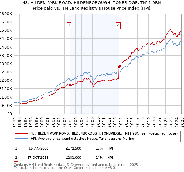 43, HILDEN PARK ROAD, HILDENBOROUGH, TONBRIDGE, TN11 9BN: Price paid vs HM Land Registry's House Price Index