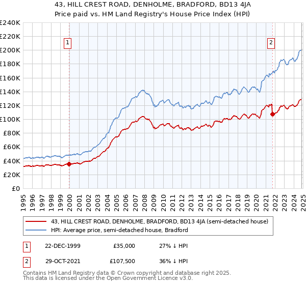 43, HILL CREST ROAD, DENHOLME, BRADFORD, BD13 4JA: Price paid vs HM Land Registry's House Price Index