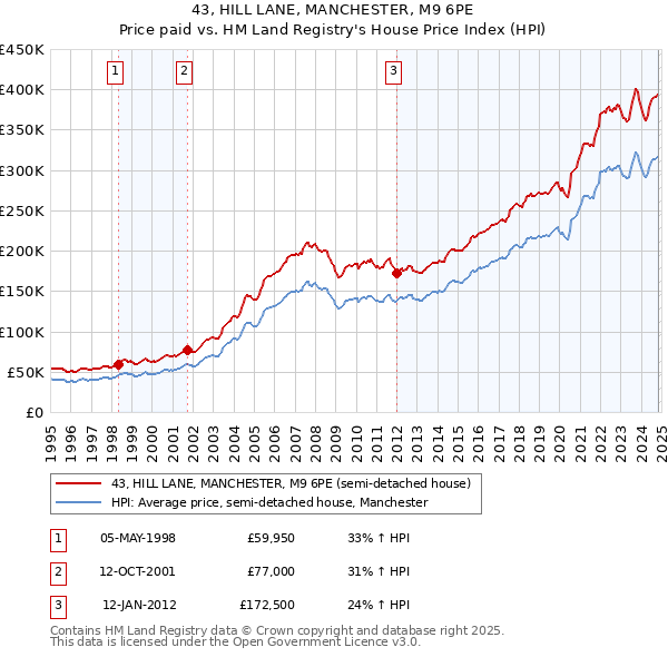 43, HILL LANE, MANCHESTER, M9 6PE: Price paid vs HM Land Registry's House Price Index