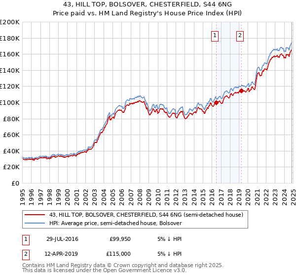 43, HILL TOP, BOLSOVER, CHESTERFIELD, S44 6NG: Price paid vs HM Land Registry's House Price Index