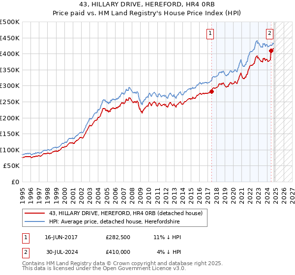 43, HILLARY DRIVE, HEREFORD, HR4 0RB: Price paid vs HM Land Registry's House Price Index