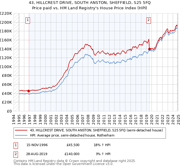 43, HILLCREST DRIVE, SOUTH ANSTON, SHEFFIELD, S25 5FQ: Price paid vs HM Land Registry's House Price Index