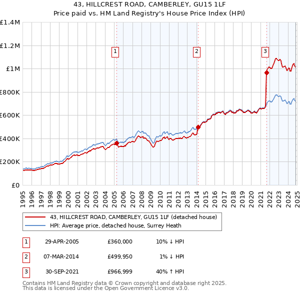 43, HILLCREST ROAD, CAMBERLEY, GU15 1LF: Price paid vs HM Land Registry's House Price Index