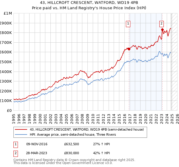 43, HILLCROFT CRESCENT, WATFORD, WD19 4PB: Price paid vs HM Land Registry's House Price Index