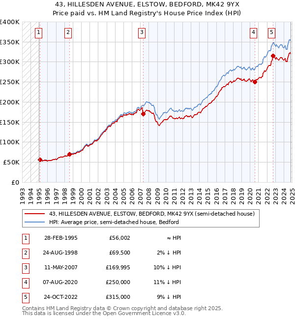 43, HILLESDEN AVENUE, ELSTOW, BEDFORD, MK42 9YX: Price paid vs HM Land Registry's House Price Index