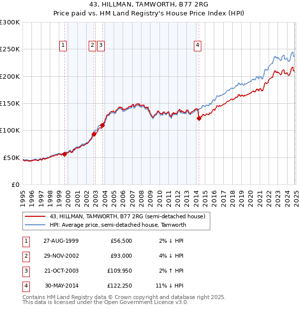 43, HILLMAN, TAMWORTH, B77 2RG: Price paid vs HM Land Registry's House Price Index