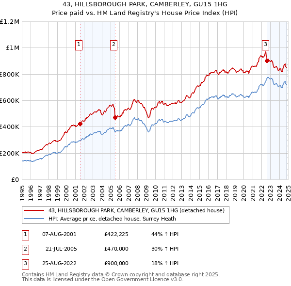 43, HILLSBOROUGH PARK, CAMBERLEY, GU15 1HG: Price paid vs HM Land Registry's House Price Index