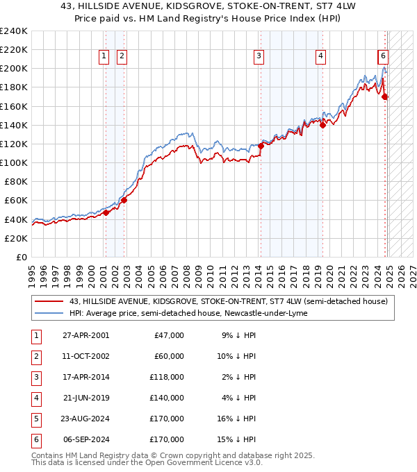 43, HILLSIDE AVENUE, KIDSGROVE, STOKE-ON-TRENT, ST7 4LW: Price paid vs HM Land Registry's House Price Index