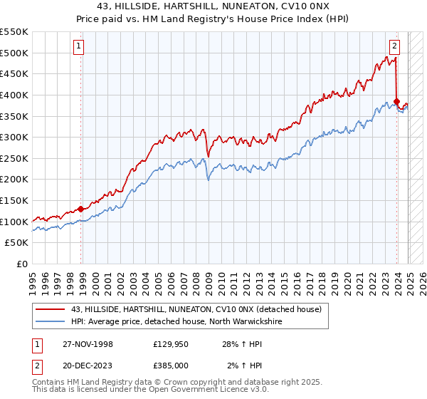 43, HILLSIDE, HARTSHILL, NUNEATON, CV10 0NX: Price paid vs HM Land Registry's House Price Index