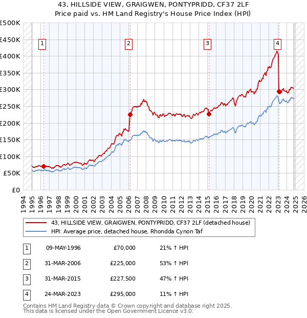 43, HILLSIDE VIEW, GRAIGWEN, PONTYPRIDD, CF37 2LF: Price paid vs HM Land Registry's House Price Index