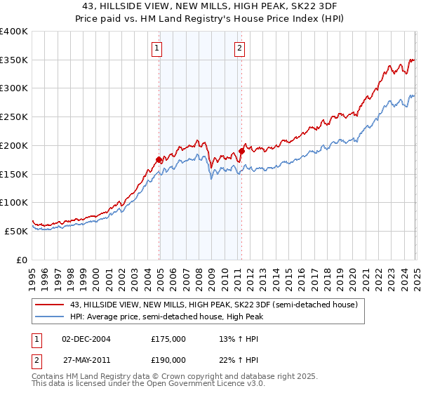 43, HILLSIDE VIEW, NEW MILLS, HIGH PEAK, SK22 3DF: Price paid vs HM Land Registry's House Price Index