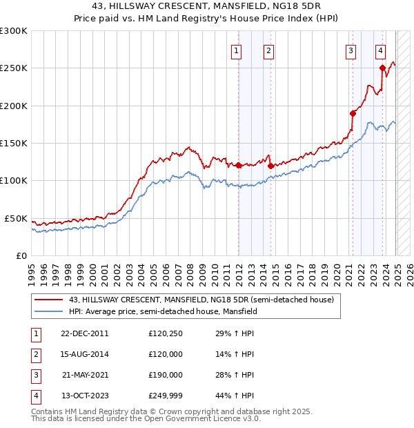 43, HILLSWAY CRESCENT, MANSFIELD, NG18 5DR: Price paid vs HM Land Registry's House Price Index