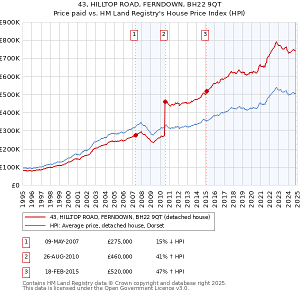 43, HILLTOP ROAD, FERNDOWN, BH22 9QT: Price paid vs HM Land Registry's House Price Index