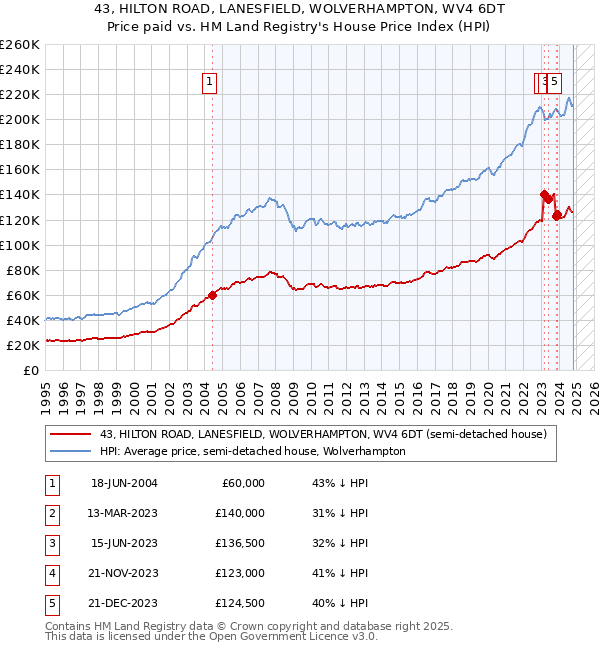 43, HILTON ROAD, LANESFIELD, WOLVERHAMPTON, WV4 6DT: Price paid vs HM Land Registry's House Price Index