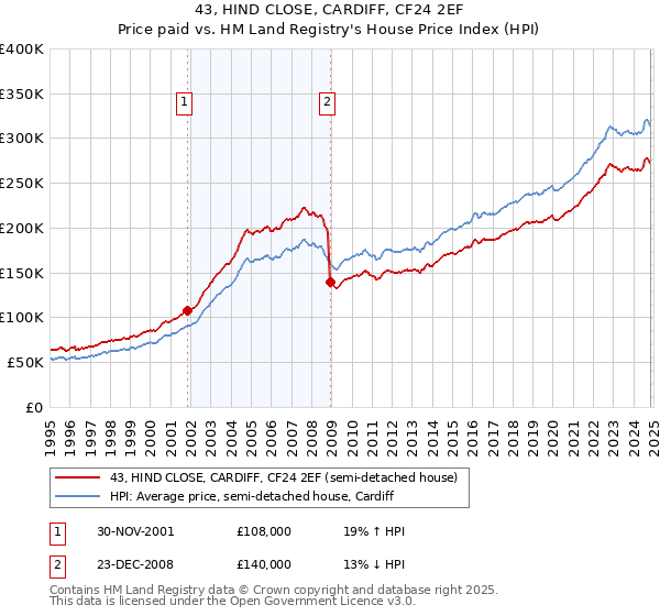 43, HIND CLOSE, CARDIFF, CF24 2EF: Price paid vs HM Land Registry's House Price Index