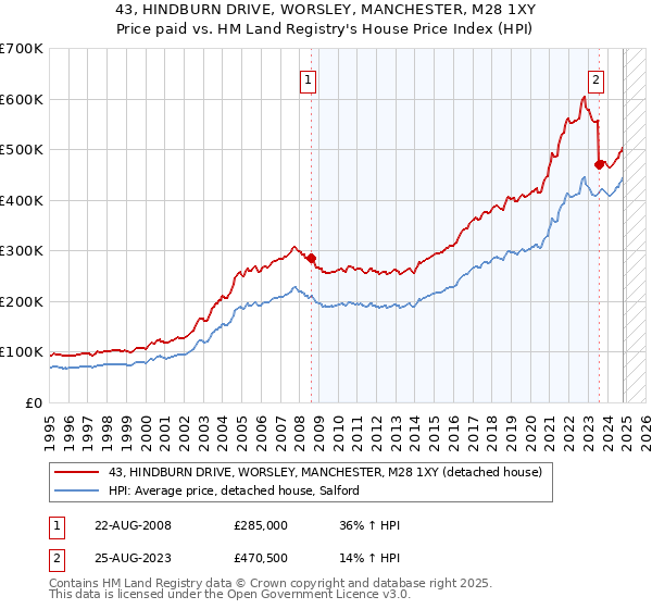 43, HINDBURN DRIVE, WORSLEY, MANCHESTER, M28 1XY: Price paid vs HM Land Registry's House Price Index