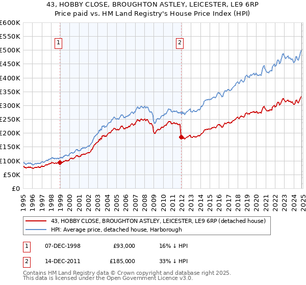 43, HOBBY CLOSE, BROUGHTON ASTLEY, LEICESTER, LE9 6RP: Price paid vs HM Land Registry's House Price Index