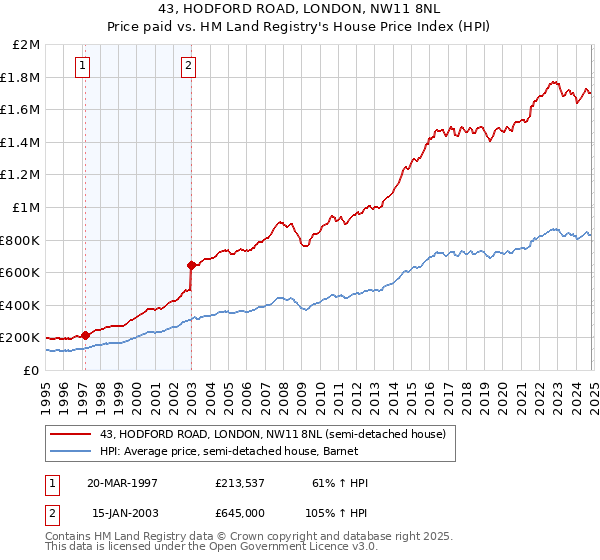 43, HODFORD ROAD, LONDON, NW11 8NL: Price paid vs HM Land Registry's House Price Index