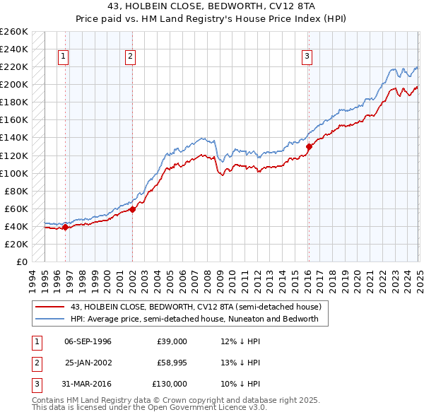 43, HOLBEIN CLOSE, BEDWORTH, CV12 8TA: Price paid vs HM Land Registry's House Price Index