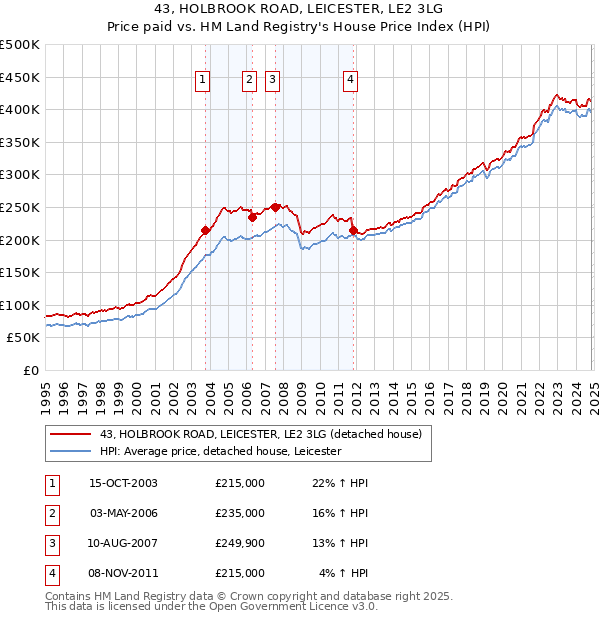 43, HOLBROOK ROAD, LEICESTER, LE2 3LG: Price paid vs HM Land Registry's House Price Index