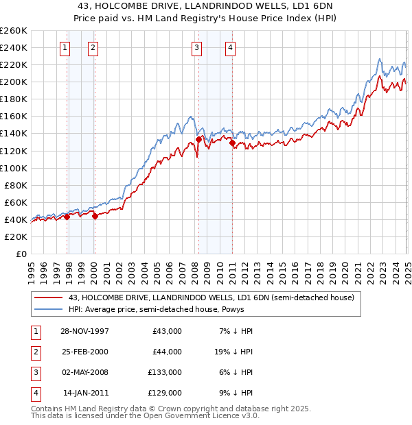 43, HOLCOMBE DRIVE, LLANDRINDOD WELLS, LD1 6DN: Price paid vs HM Land Registry's House Price Index