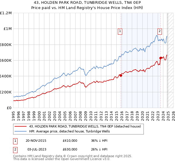 43, HOLDEN PARK ROAD, TUNBRIDGE WELLS, TN4 0EP: Price paid vs HM Land Registry's House Price Index