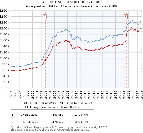 43, HOLGATE, BLACKPOOL, FY4 5BG: Price paid vs HM Land Registry's House Price Index