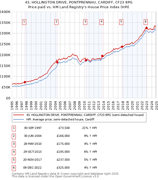 43, HOLLINGTON DRIVE, PONTPRENNAU, CARDIFF, CF23 8PG: Price paid vs HM Land Registry's House Price Index