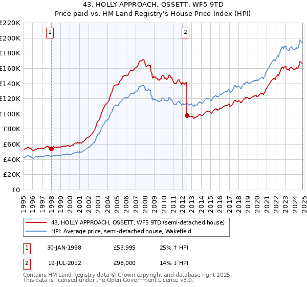 43, HOLLY APPROACH, OSSETT, WF5 9TD: Price paid vs HM Land Registry's House Price Index