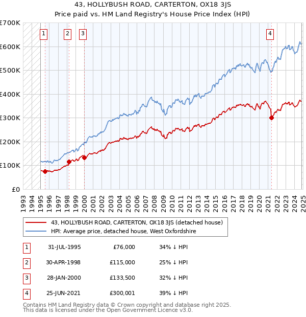 43, HOLLYBUSH ROAD, CARTERTON, OX18 3JS: Price paid vs HM Land Registry's House Price Index