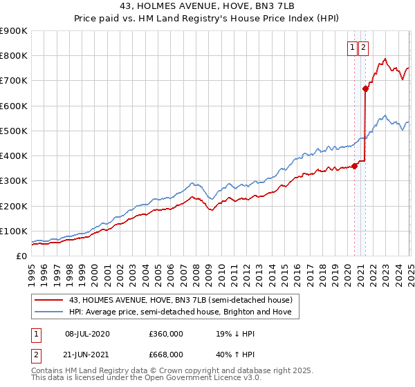 43, HOLMES AVENUE, HOVE, BN3 7LB: Price paid vs HM Land Registry's House Price Index