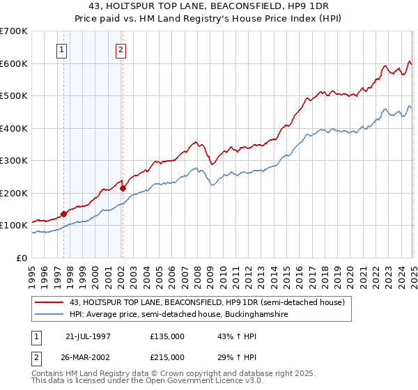 43, HOLTSPUR TOP LANE, BEACONSFIELD, HP9 1DR: Price paid vs HM Land Registry's House Price Index