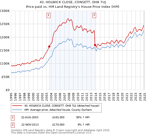 43, HOLWICK CLOSE, CONSETT, DH8 7UJ: Price paid vs HM Land Registry's House Price Index