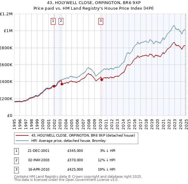 43, HOLYWELL CLOSE, ORPINGTON, BR6 9XP: Price paid vs HM Land Registry's House Price Index