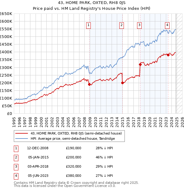 43, HOME PARK, OXTED, RH8 0JS: Price paid vs HM Land Registry's House Price Index