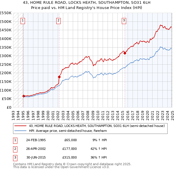 43, HOME RULE ROAD, LOCKS HEATH, SOUTHAMPTON, SO31 6LH: Price paid vs HM Land Registry's House Price Index