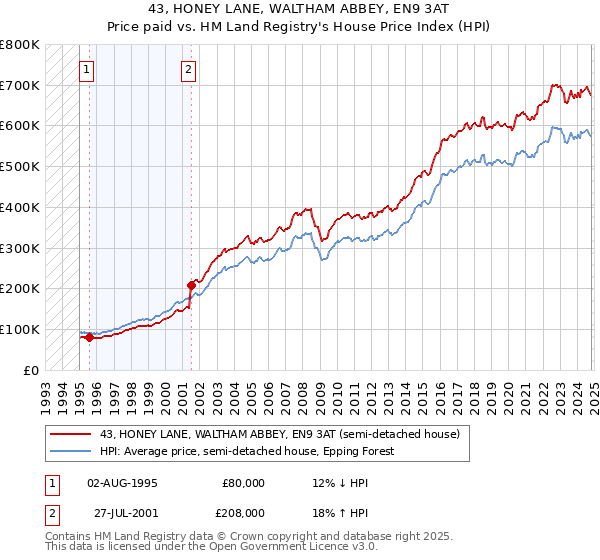 43, HONEY LANE, WALTHAM ABBEY, EN9 3AT: Price paid vs HM Land Registry's House Price Index