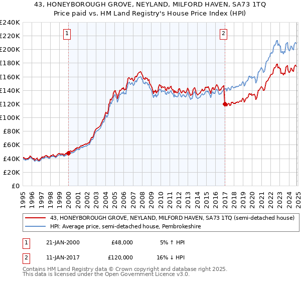 43, HONEYBOROUGH GROVE, NEYLAND, MILFORD HAVEN, SA73 1TQ: Price paid vs HM Land Registry's House Price Index