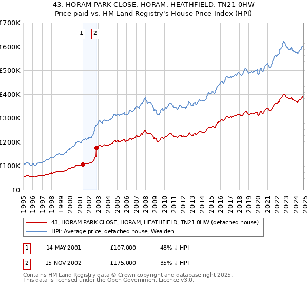 43, HORAM PARK CLOSE, HORAM, HEATHFIELD, TN21 0HW: Price paid vs HM Land Registry's House Price Index