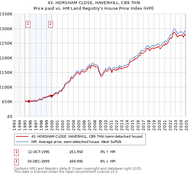 43, HORSHAM CLOSE, HAVERHILL, CB9 7HN: Price paid vs HM Land Registry's House Price Index