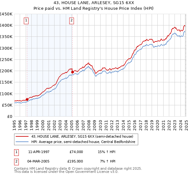 43, HOUSE LANE, ARLESEY, SG15 6XX: Price paid vs HM Land Registry's House Price Index