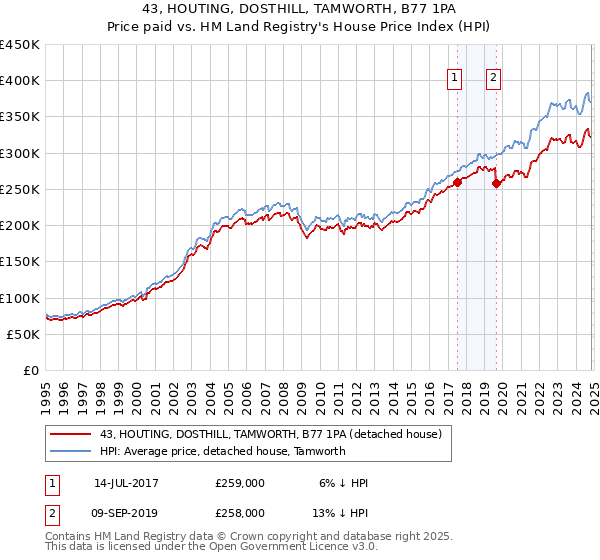 43, HOUTING, DOSTHILL, TAMWORTH, B77 1PA: Price paid vs HM Land Registry's House Price Index